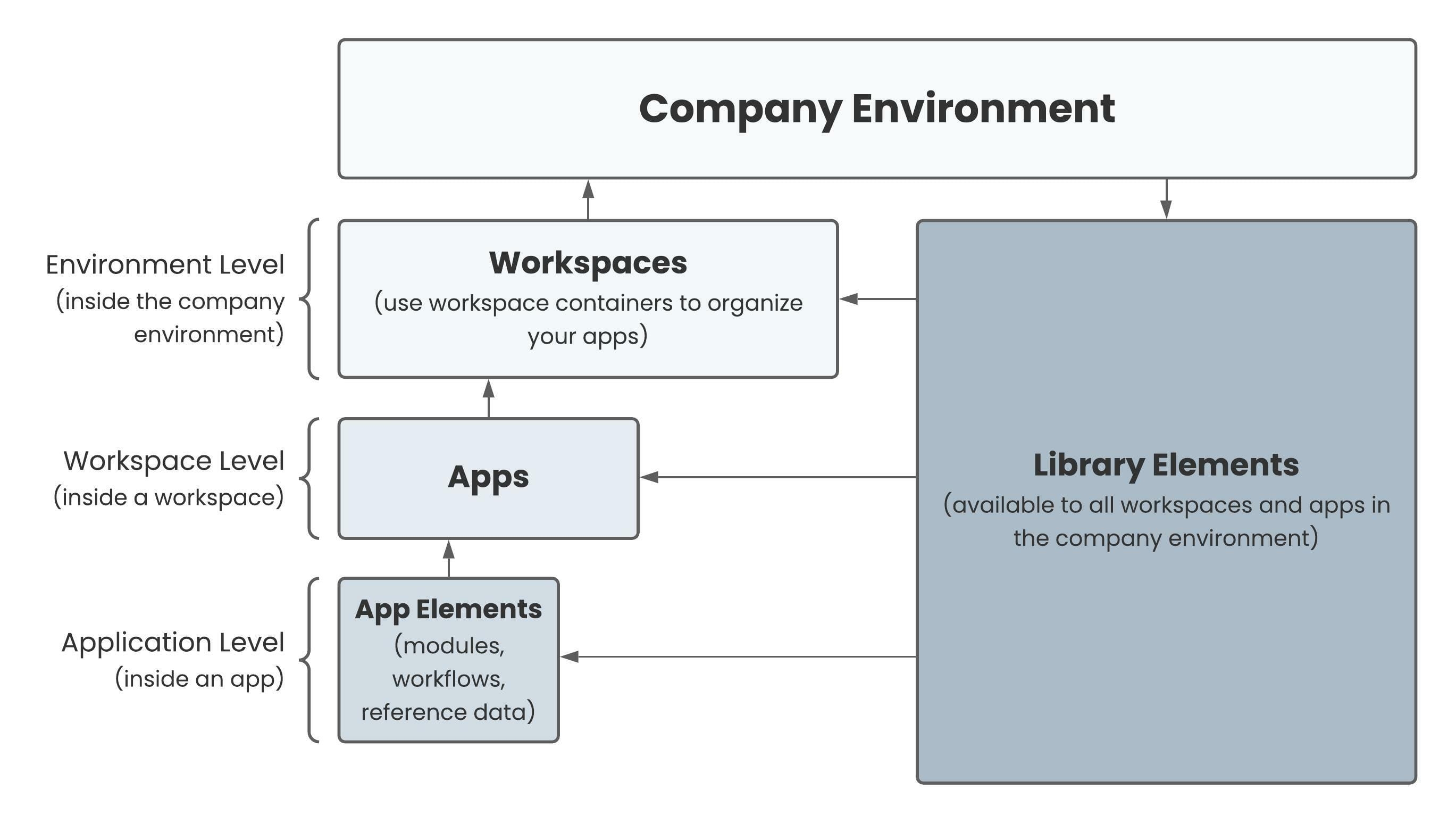 A static image displaying Unqork's environment, app, and app element level architecture.